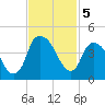 Bald Head Island tide chart for Tuesday, November 5, 2024