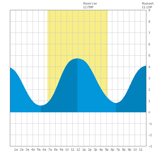 Bald Head Island tide chart for Friday, November 8, 2024