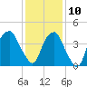 Bald Head Island tide chart for Tuesday, December 10, 2024