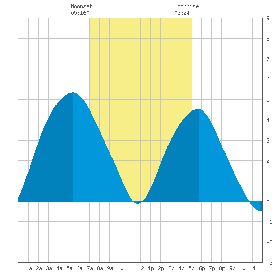 Bald Head Island tide chart for Friday, December 13, 2024