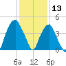 Bald Head Island tide chart for Friday, December 13, 2024