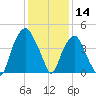 Bald Head Island tide chart for Saturday, December 14, 2024