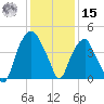 Bald Head Island tide chart for Sunday, December 15, 2024