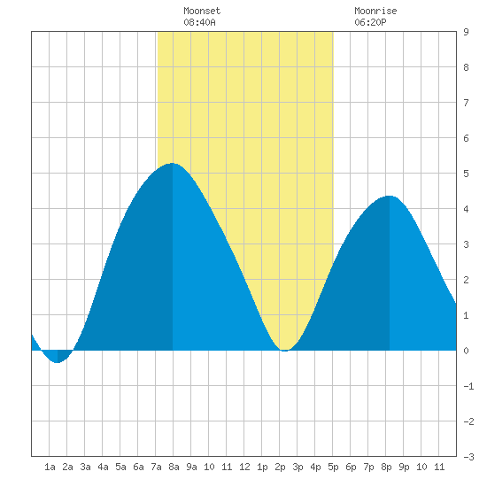 Bald Head Island tide chart for Monday, December 16, 2024