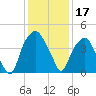 Bald Head Island tide chart for Tuesday, December 17, 2024