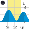 Bald Head Island tide chart for Sunday, December 1, 2024