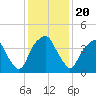 Bald Head Island tide chart for Friday, December 20, 2024