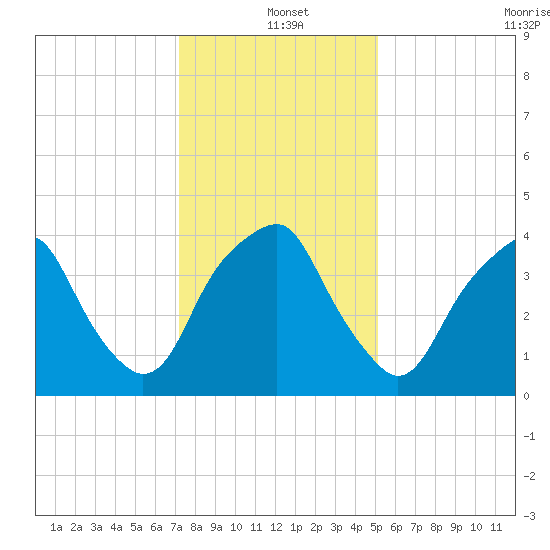 Bald Head Island tide chart for Saturday, December 21, 2024