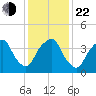 Bald Head Island tide chart for Sunday, December 22, 2024