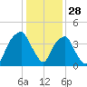 Bald Head Island tide chart for Saturday, December 28, 2024