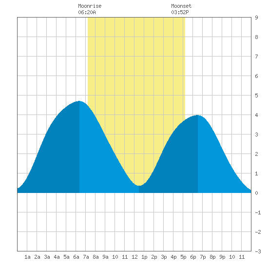 Bald Head Island tide chart for Sunday, December 29, 2024