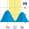 Bald Head Island tide chart for Sunday, December 29, 2024