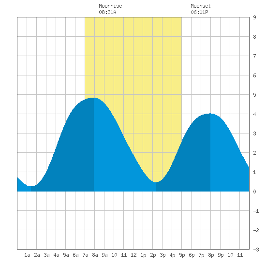 Bald Head Island tide chart for Monday, December 2, 2024