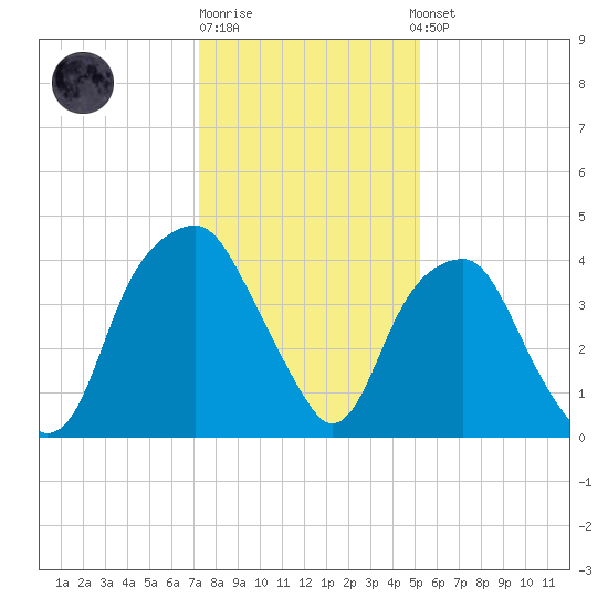 Bald Head Island tide chart for Monday, December 30, 2024
