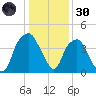 Bald Head Island tide chart for Monday, December 30, 2024