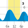 Bald Head Island tide chart for Tuesday, December 3, 2024