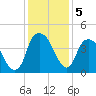 Bald Head Island tide chart for Thursday, December 5, 2024