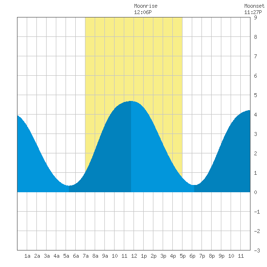 Bald Head Island tide chart for Saturday, December 7, 2024