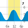 Bald Head Island tide chart for Saturday, December 7, 2024