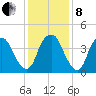 Bald Head Island tide chart for Sunday, December 8, 2024