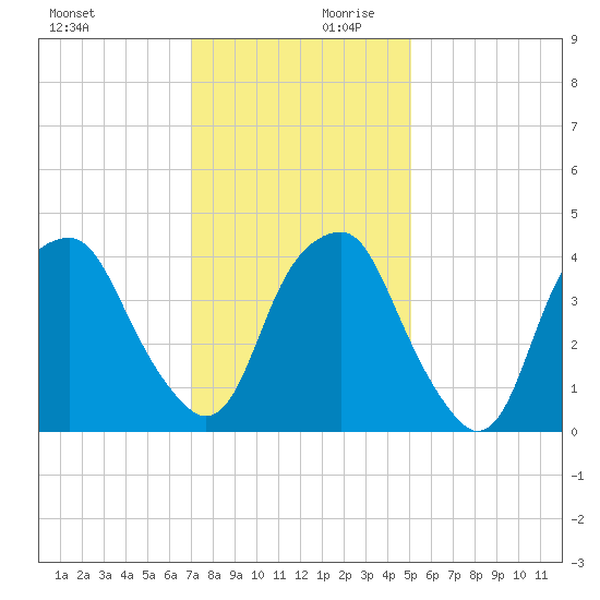 Bald Head Island tide chart for Monday, December 9, 2024