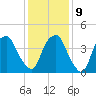 Bald Head Island tide chart for Monday, December 9, 2024