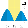 Bald Head Island tide chart for Sunday, January 12, 2025