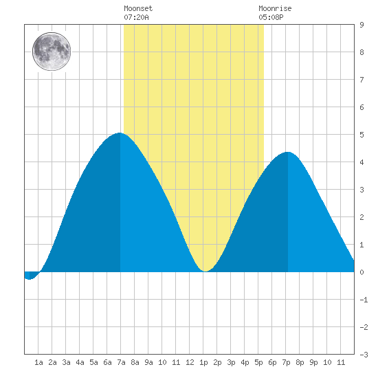 Bald Head Island tide chart for Monday, January 13, 2025