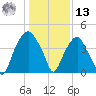 Bald Head Island tide chart for Monday, January 13, 2025