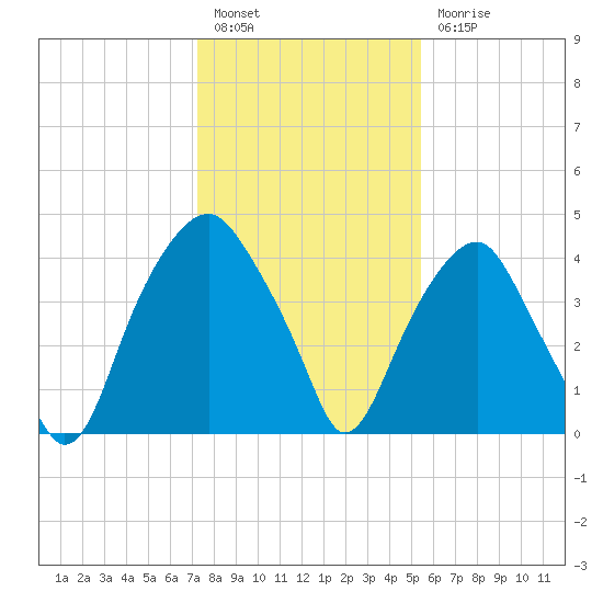 Bald Head Island tide chart for Tuesday, January 14, 2025