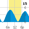 Bald Head Island tide chart for Wednesday, January 15, 2025
