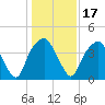 Bald Head Island tide chart for Friday, January 17, 2025
