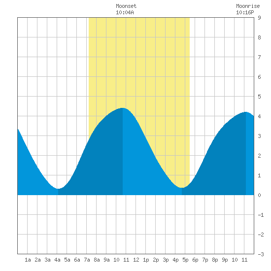 Bald Head Island tide chart for Saturday, January 18, 2025
