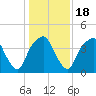 Bald Head Island tide chart for Saturday, January 18, 2025