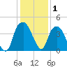 Bald Head Island tide chart for Wednesday, January 1, 2025
