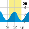 Bald Head Island tide chart for Monday, January 20, 2025