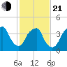 Bald Head Island tide chart for Tuesday, January 21, 2025