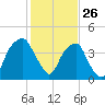 Bald Head Island tide chart for Sunday, January 26, 2025