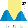 Bald Head Island tide chart for Monday, January 27, 2025