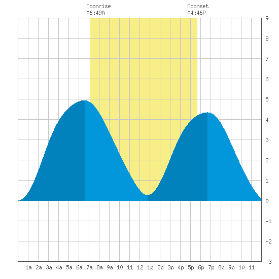 Bald Head Island tide chart for Tuesday, January 28, 2025