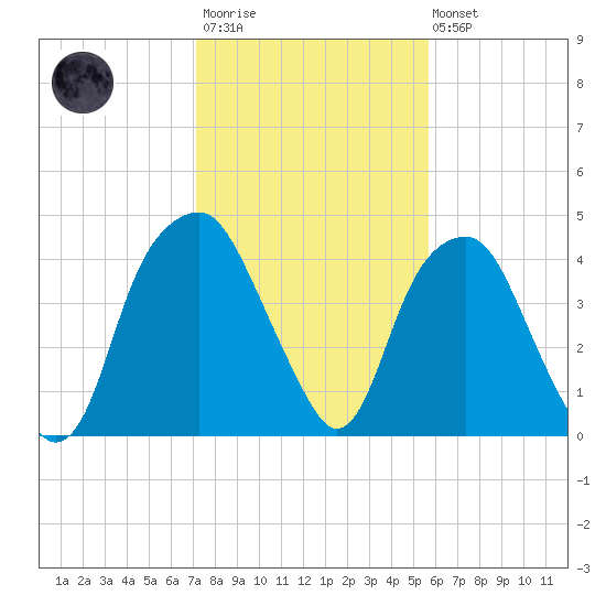 Bald Head Island tide chart for Wednesday, January 29, 2025