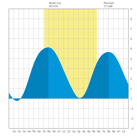 Bald Head Island tide chart for Thursday, January 30, 2025