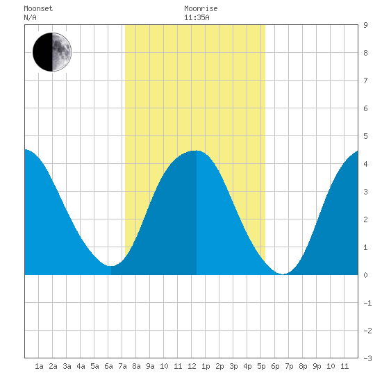 Bald Head Island tide chart for Monday, January 6, 2025