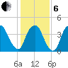 Bald Head Island tide chart for Monday, January 6, 2025