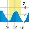 Bald Head Island tide chart for Tuesday, January 7, 2025