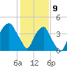 Bald Head Island tide chart for Thursday, January 9, 2025