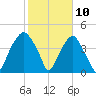Bald Head Island tide chart for Monday, February 10, 2025