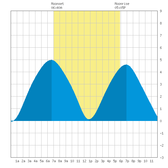 Bald Head Island tide chart for Tuesday, February 11, 2025