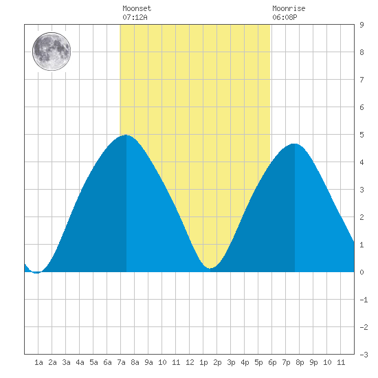 Bald Head Island tide chart for Wednesday, February 12, 2025