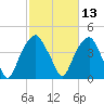 Bald Head Island tide chart for Thursday, February 13, 2025